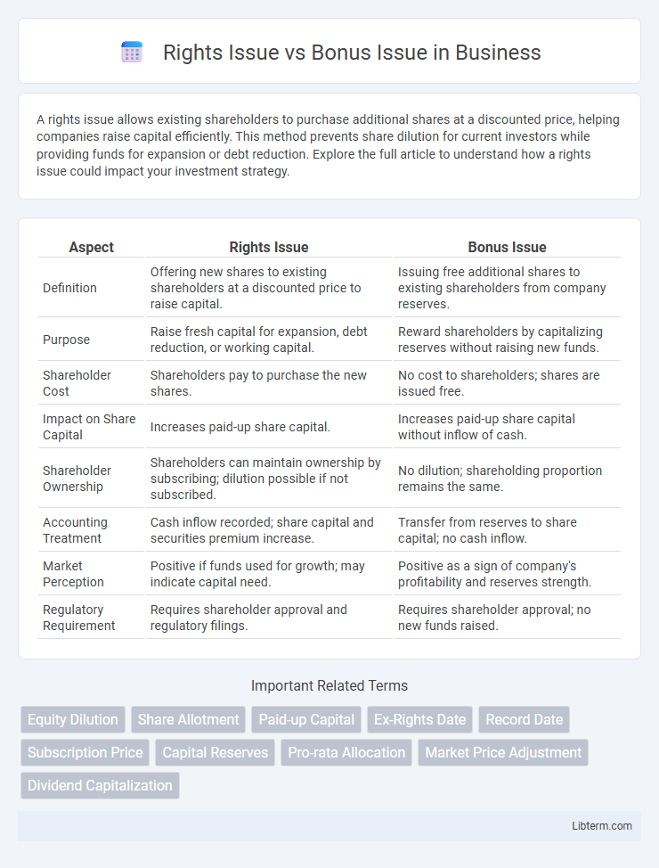 Bonus Issue vs Rights Issue in Business - What is The Difference?