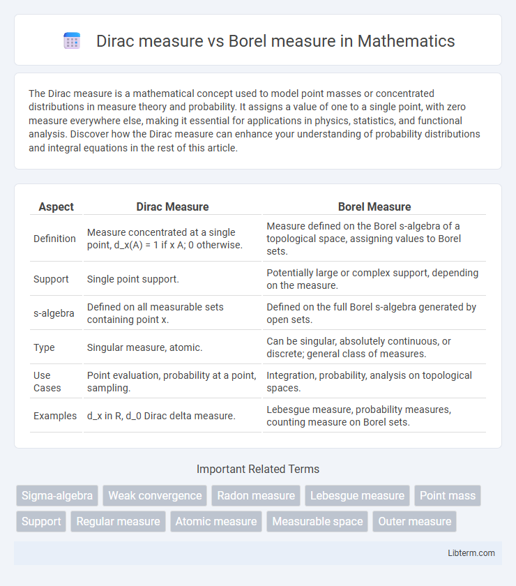 Borel measure vs Dirac measure in Mathematics - What is The Difference?