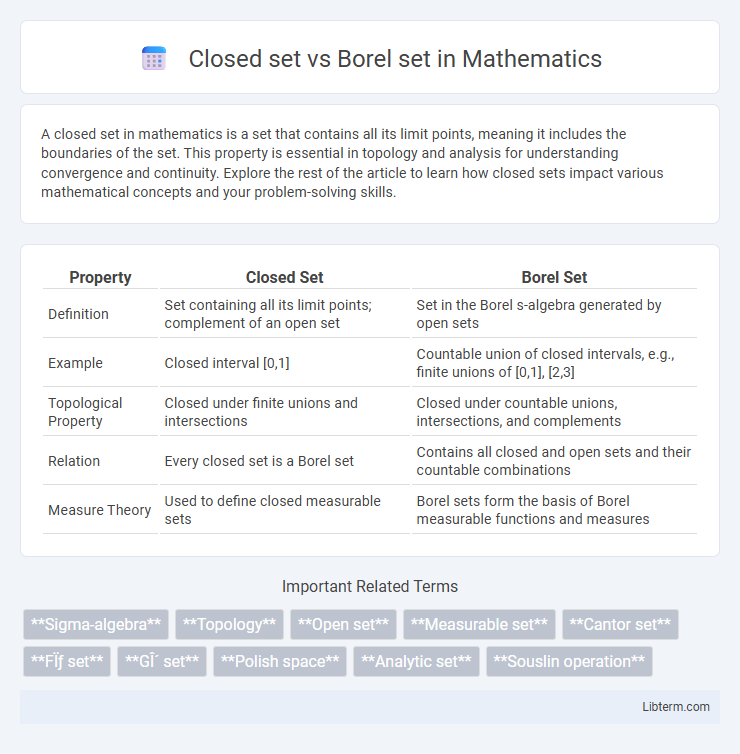 Borel set vs Closed set in Mathematics - What is The Difference?