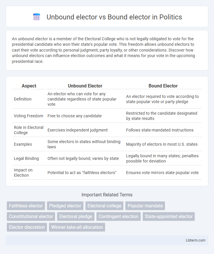 Bound elector vs Unbound elector in Politics - What is The Difference?