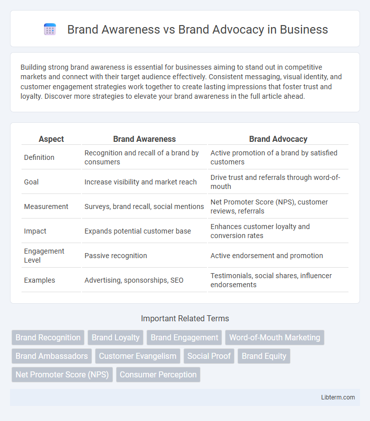 Brand Advocacy vs Brand Awareness in Business - What is The Difference?