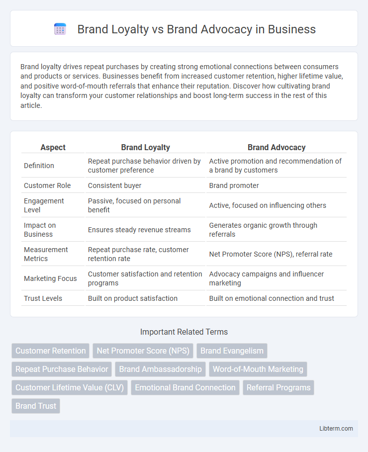 Brand Advocacy vs Brand Loyalty in Business - What is The Difference?