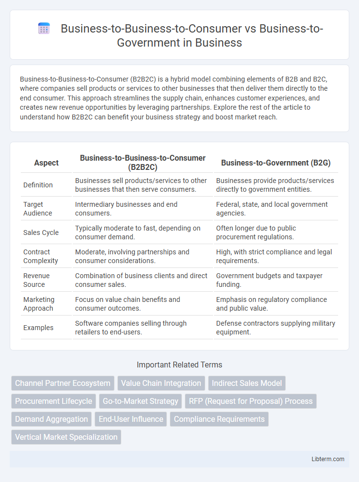 Business-to-Government vs Business-to-Business-to-Consumer in Business - What is The Difference?