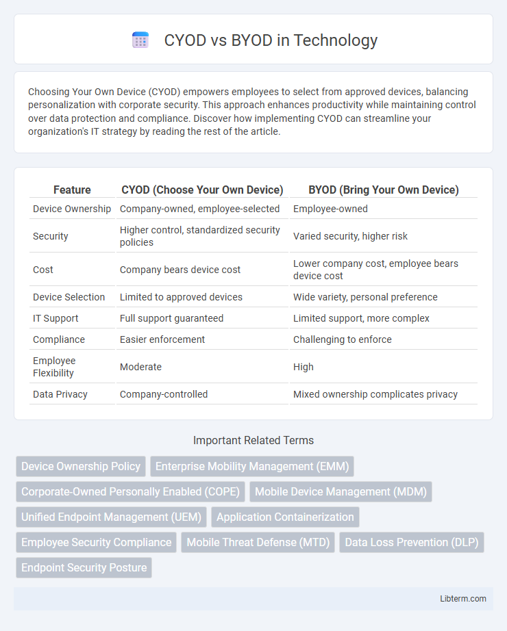 BYOD vs CYOD in Technology - What is The Difference?