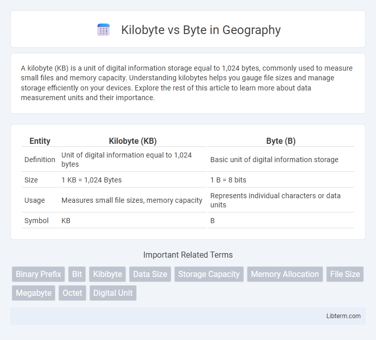 Byte vs Kilobyte in Geography - What is The Difference?