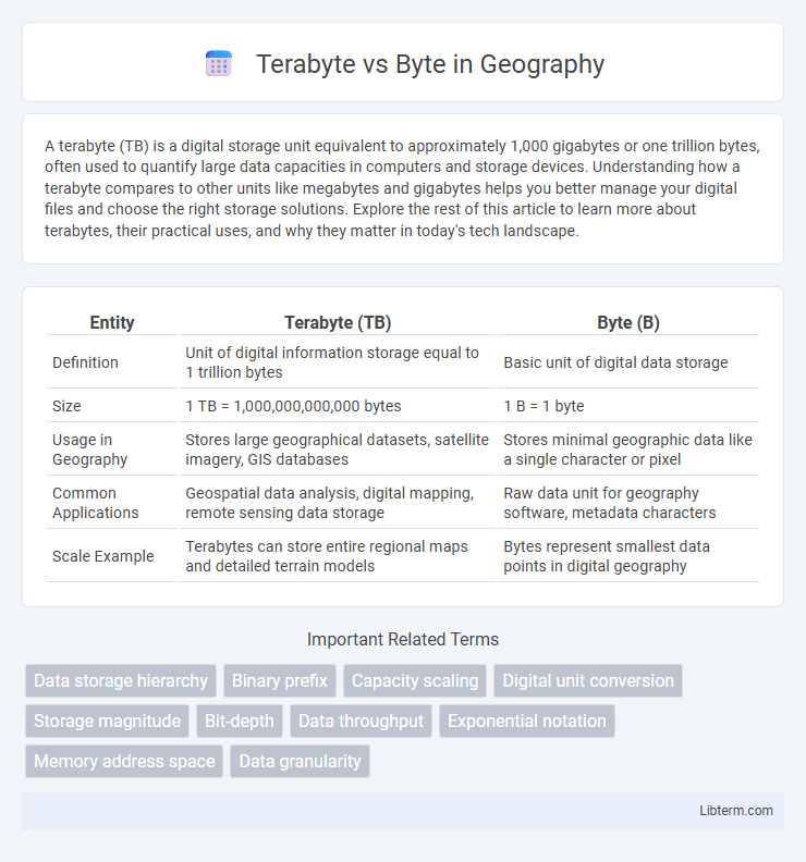 Byte vs Terabyte in Geography - What is The Difference?