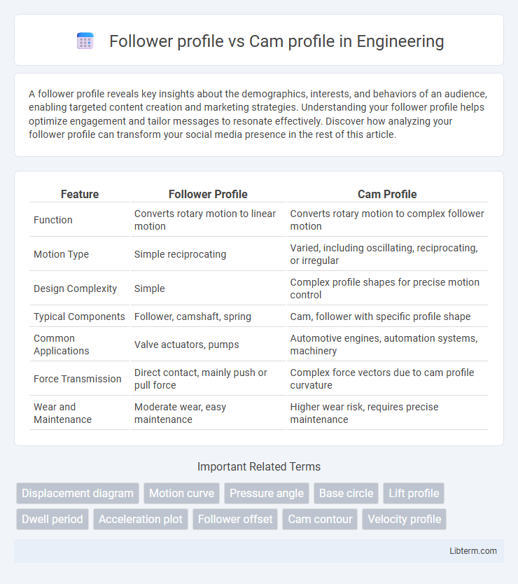 Cam profile vs Follower profile in Engineering - What is The Difference?