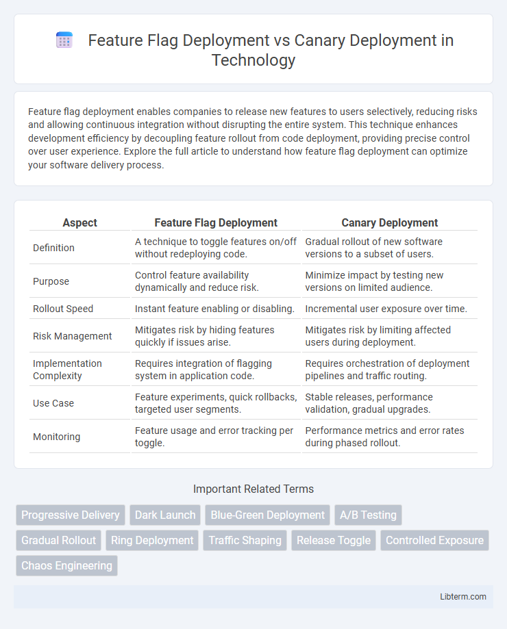 Canary Deployment vs Feature Flag Deployment in Technology - What is The Difference?