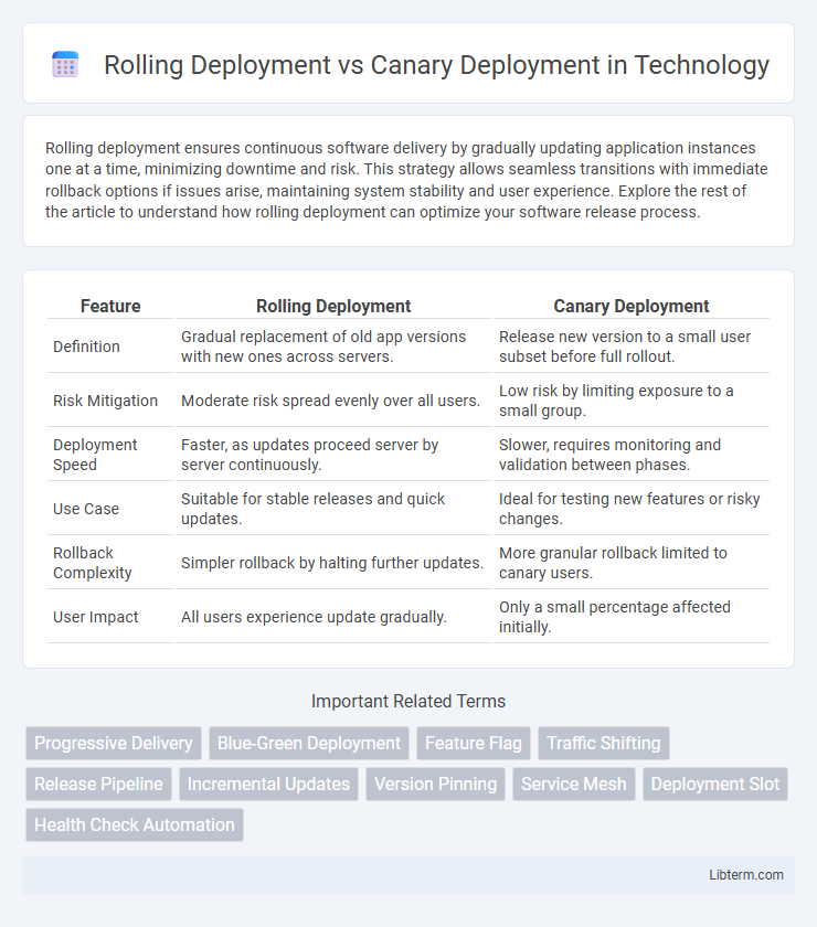Canary Deployment vs Rolling Deployment in Technology - What is The Difference?