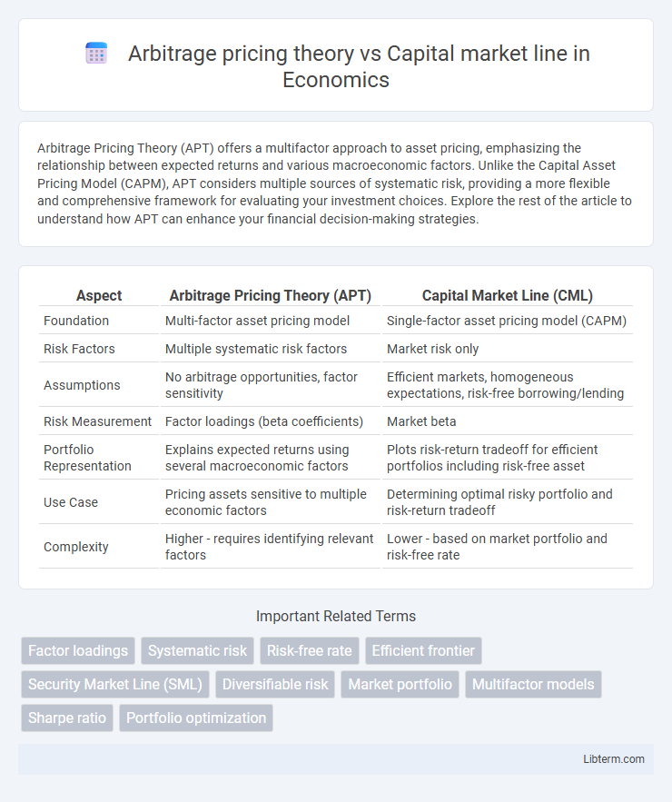 Capital market line vs Arbitrage pricing theory in Economics - What is The Difference?
