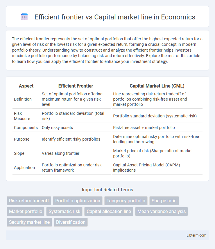 Capital market line vs Efficient frontier in Economics - What is The Difference?