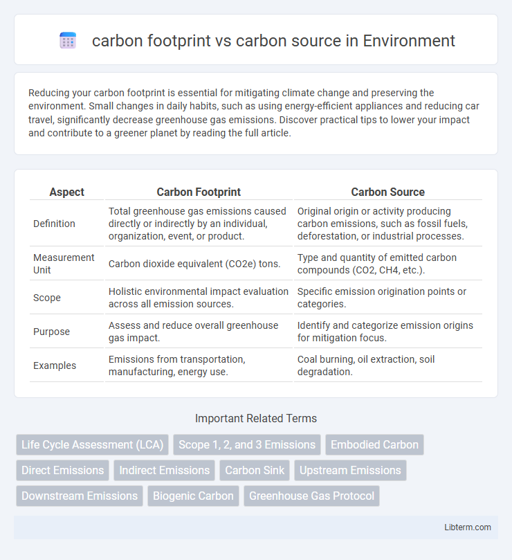 carbon source vs carbon footprint in Environment - What is The Difference?