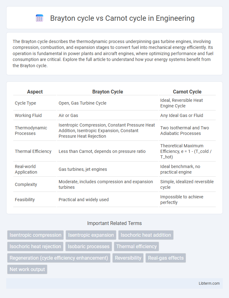 Carnot cycle vs Brayton cycle in Engineering - What is The Difference?