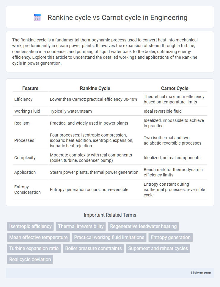 Carnot cycle vs Rankine cycle in Engineering - What is The Difference?