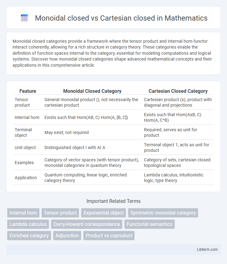 Cartesian closed vs Monoidal closed in Mathematics - What is The Difference?