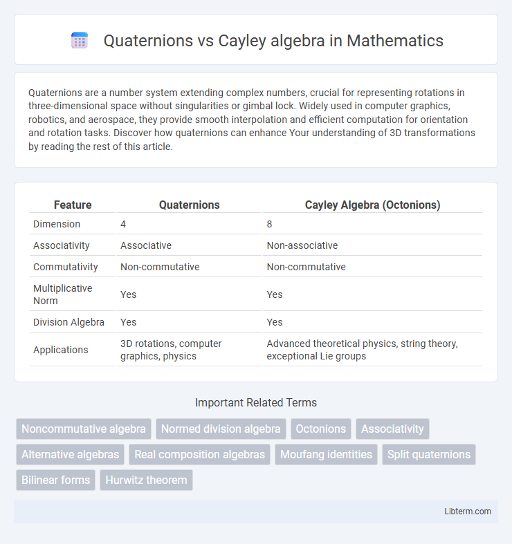 Cayley algebra vs Quaternions in Mathematics - What is The Difference?