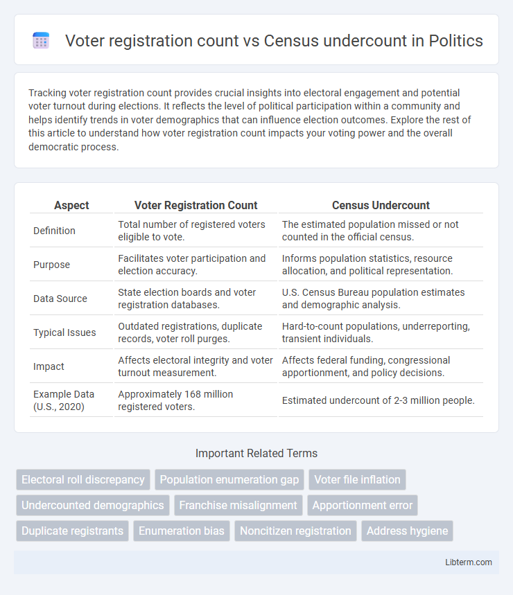 Census undercount vs Voter registration count in Politics - What is The Difference?
