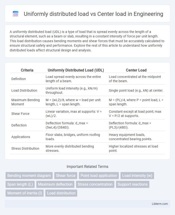 Center load vs Uniformly distributed load in Engineering - What is The Difference?