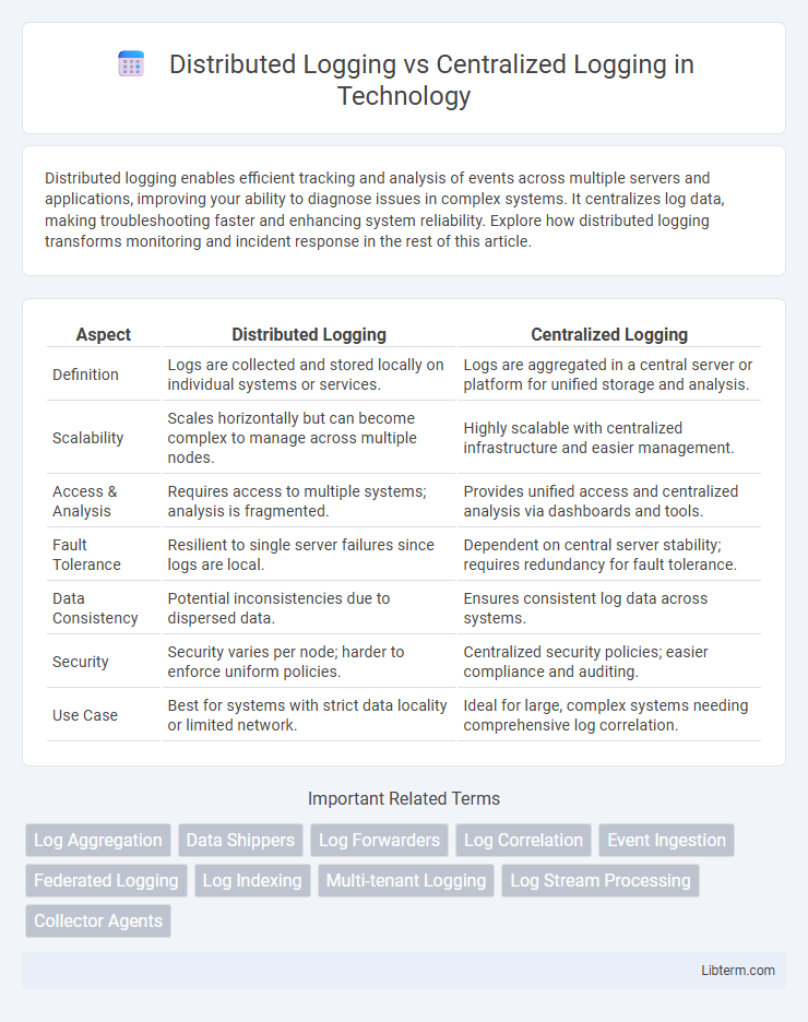 Centralized Logging vs Distributed Logging in Technology - What is The Difference?