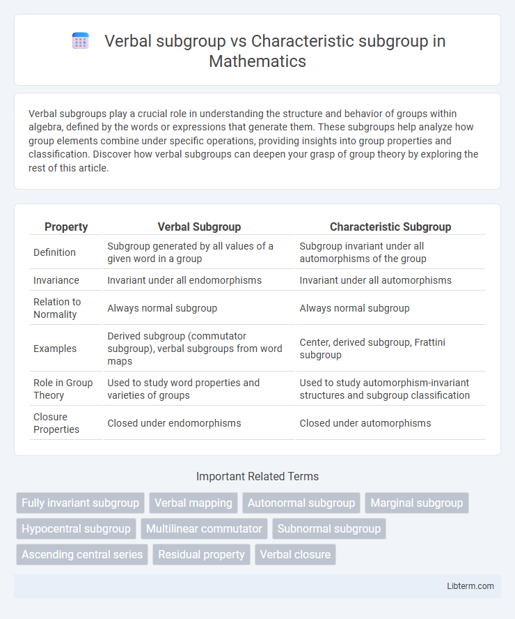 Characteristic subgroup vs Verbal subgroup in Mathematics - What is The Difference?
