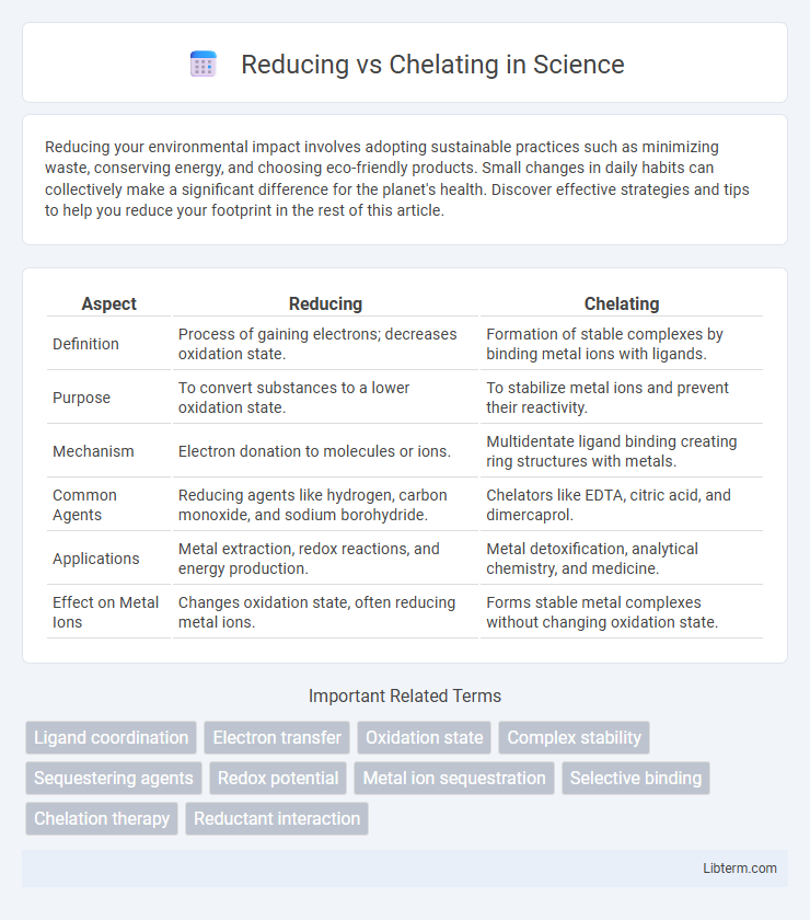 Chelating vs Reducing in Science - What is The Difference?