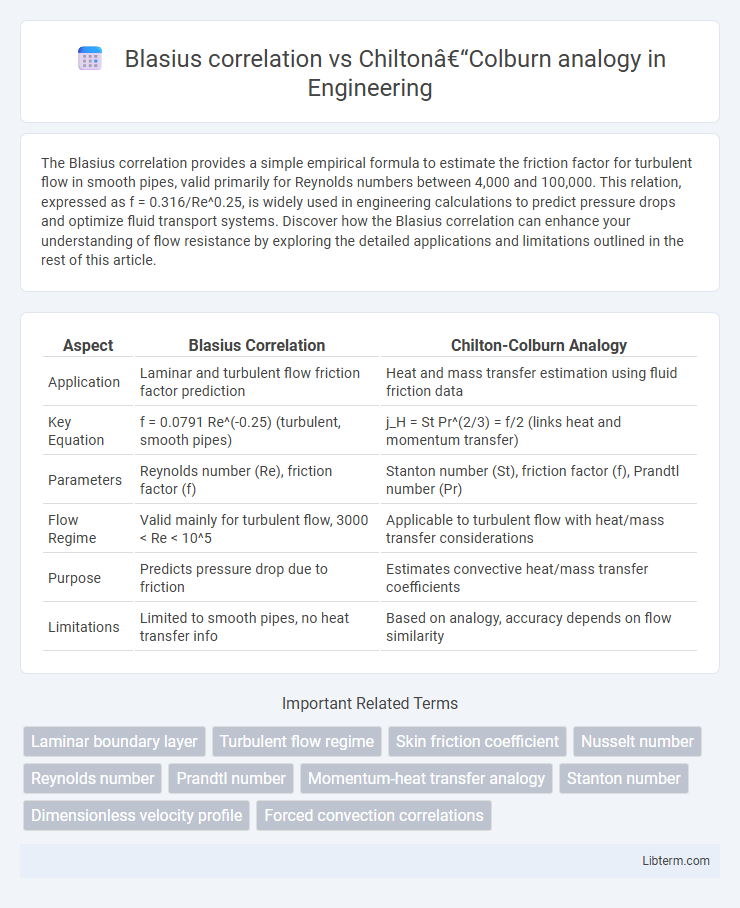 Chilton–Colburn analogy vs Blasius correlation in Engineering - What is The Difference?