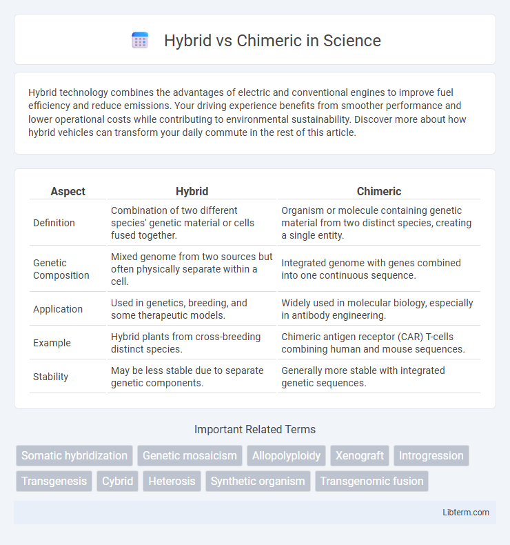 Chimeric vs Hybrid in Science - What is The Difference?