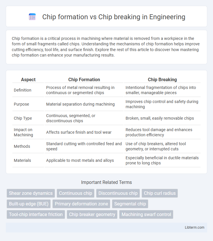 Chip breaking vs Chip formation in Engineering - What is The Difference?