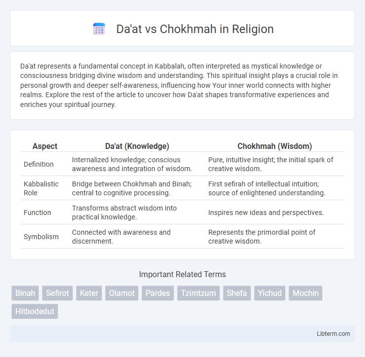 Chokhmah vs Da'at in Religion - What is The Difference?