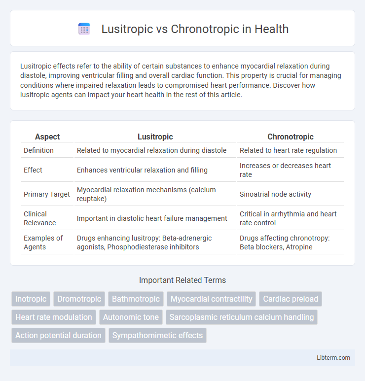 Chronotropic vs Lusitropic in Health - What is The Difference?