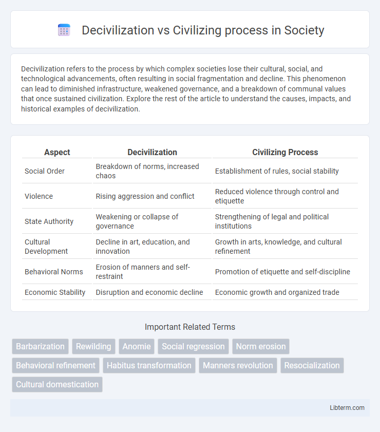 Civilizing process vs Decivilization in Society - What is The Difference?