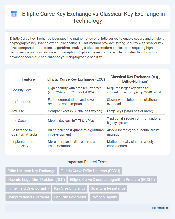 Classical Key Exchange vs Elliptic Curve Key Exchange in Technology - What is The Difference?