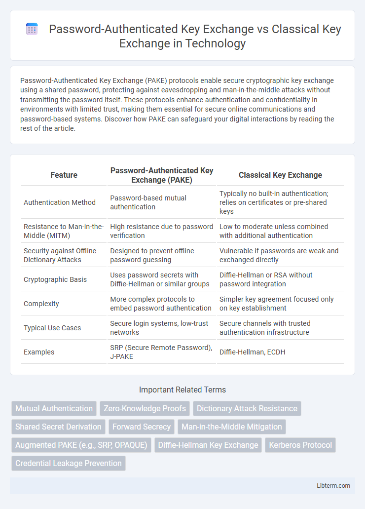 Classical Key Exchange vs Password-Authenticated Key Exchange in Technology - What is The Difference?