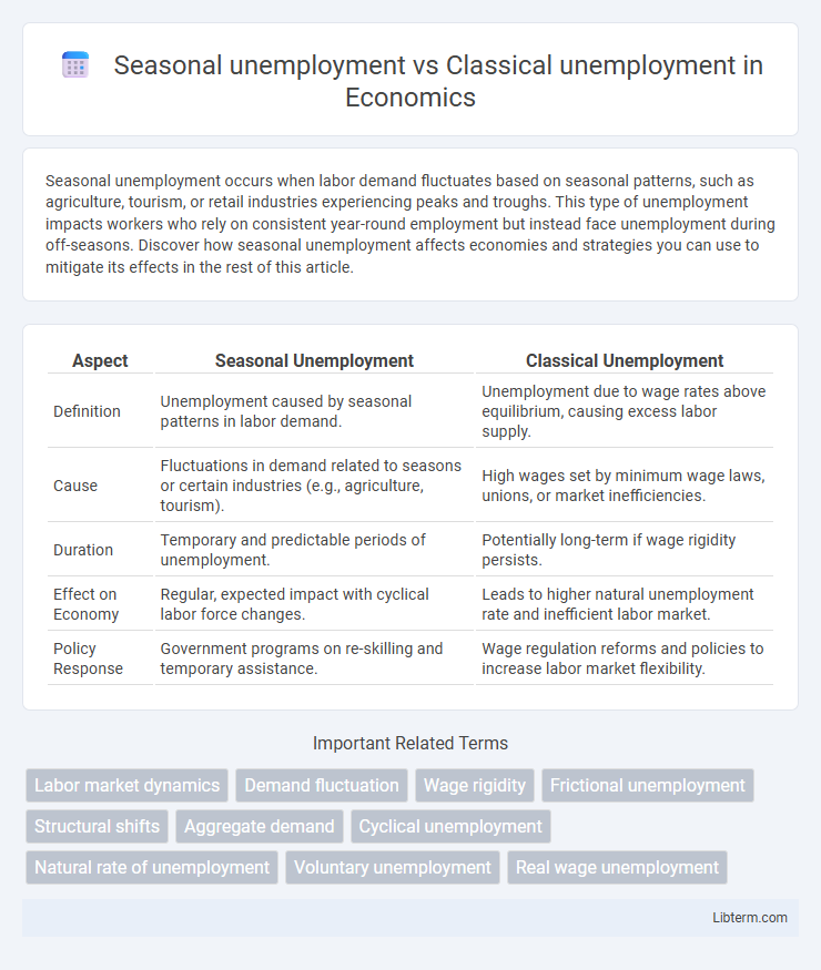 Classical unemployment vs Seasonal unemployment in Economics - What is The Difference?