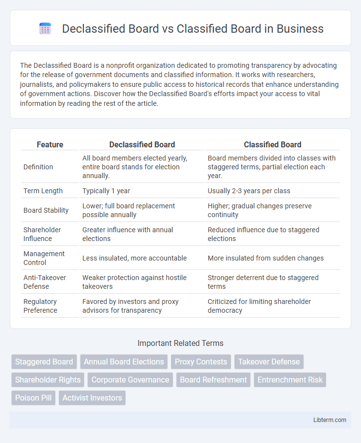 Classified Board vs Declassified Board in Business - What is The Difference?