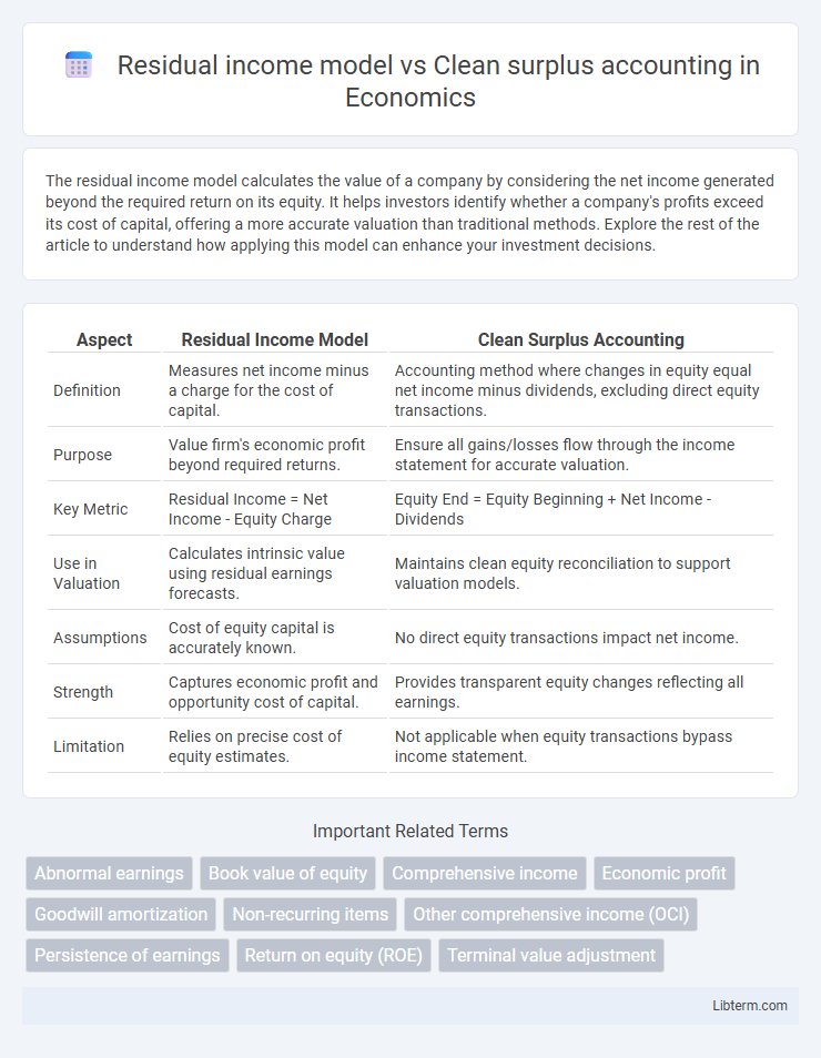Clean surplus accounting vs Residual income model in Economics - What is The Difference?