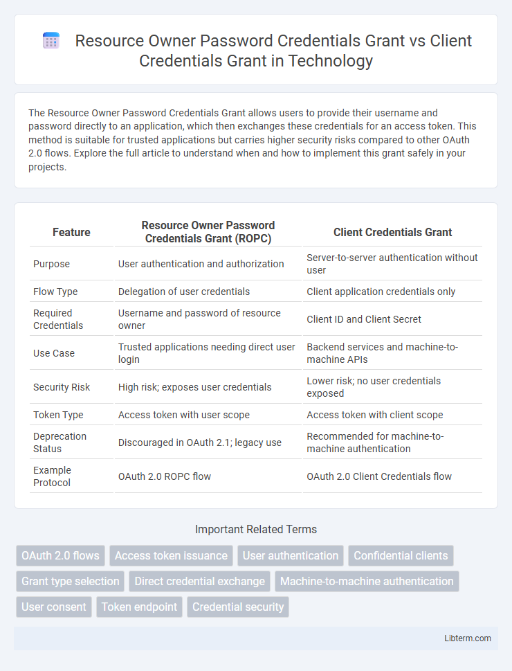 Client Credentials Grant vs Resource Owner Password Credentials Grant in Technology - What is The Difference?