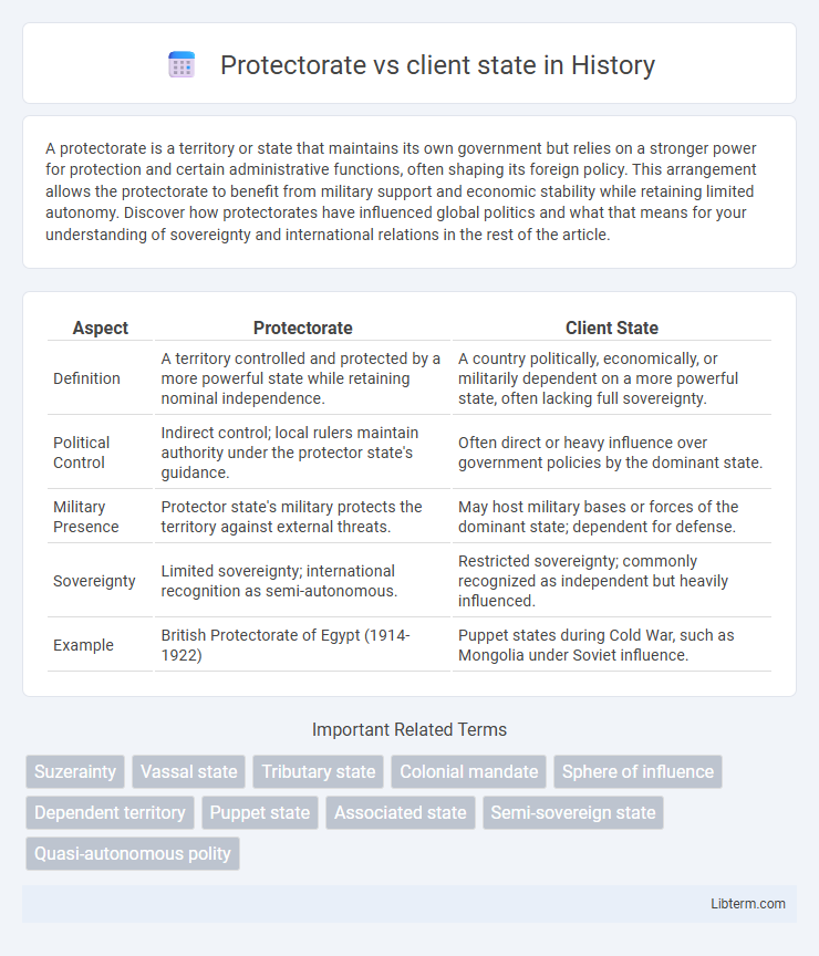 client state vs Protectorate in History - What is The Difference?