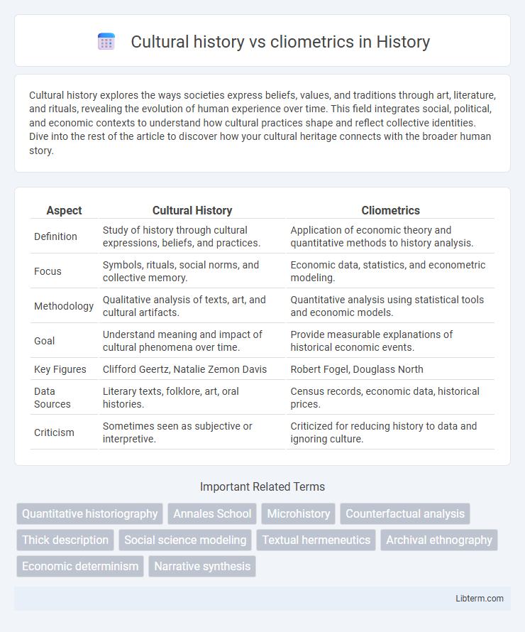 cliometrics vs Cultural history in History - What is The Difference?