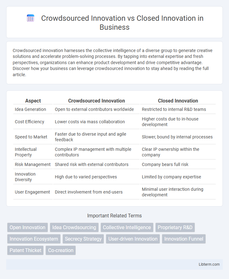 Closed Innovation vs Crowdsourced Innovation in Business - What is The Difference?