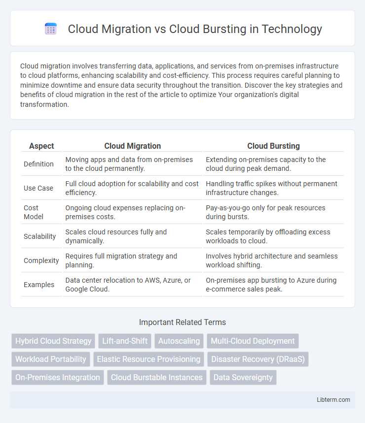 Cloud Bursting vs Cloud Migration in Technology - What is The Difference?