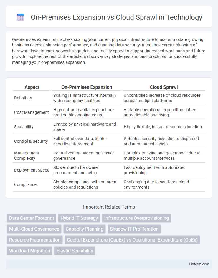 Cloud Sprawl vs On-Premises Expansion in Technology - What is The Difference?