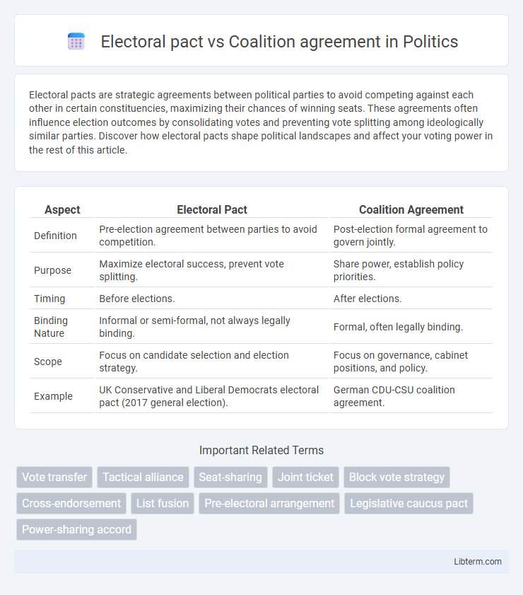 Coalition agreement vs Electoral pact in Politics - What is The Difference?