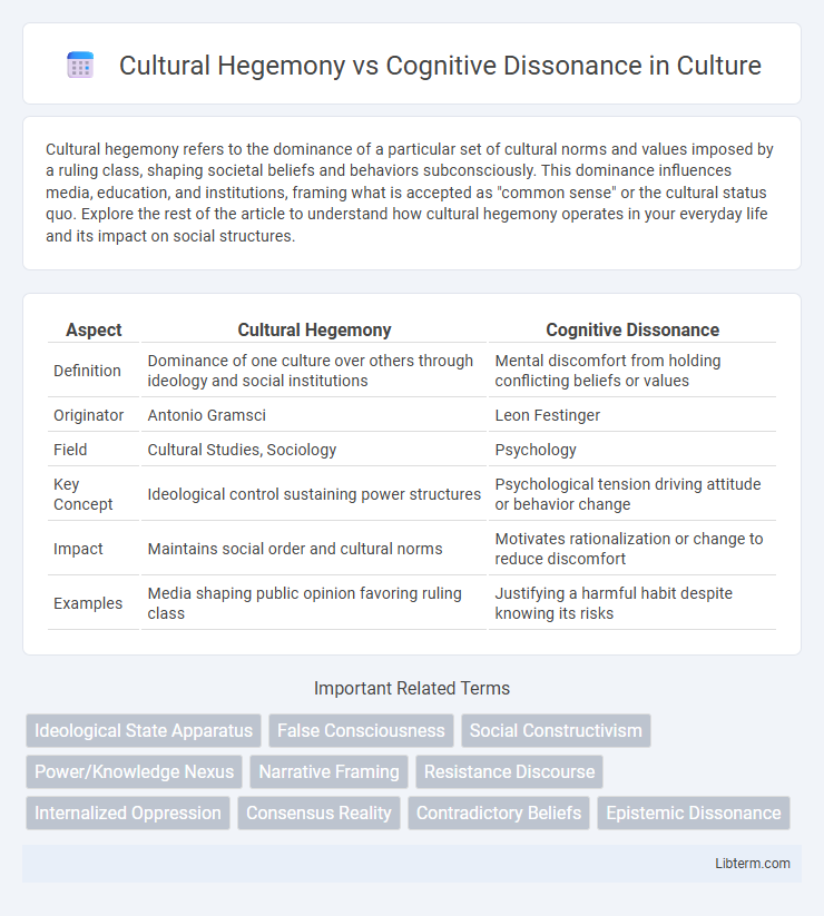 Cognitive Dissonance vs Cultural Hegemony in Culture - What is The Difference?