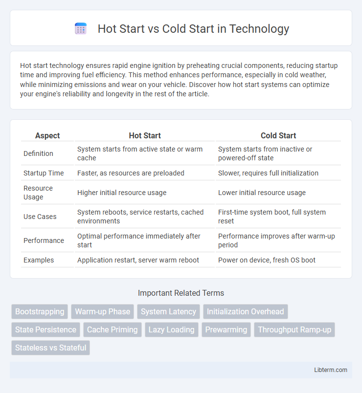 Cold Start vs Hot Start in Technology - What is The Difference?