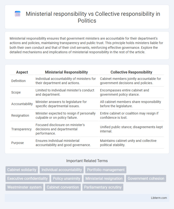 Collective responsibility vs Ministerial responsibility in Politics - What is The Difference?