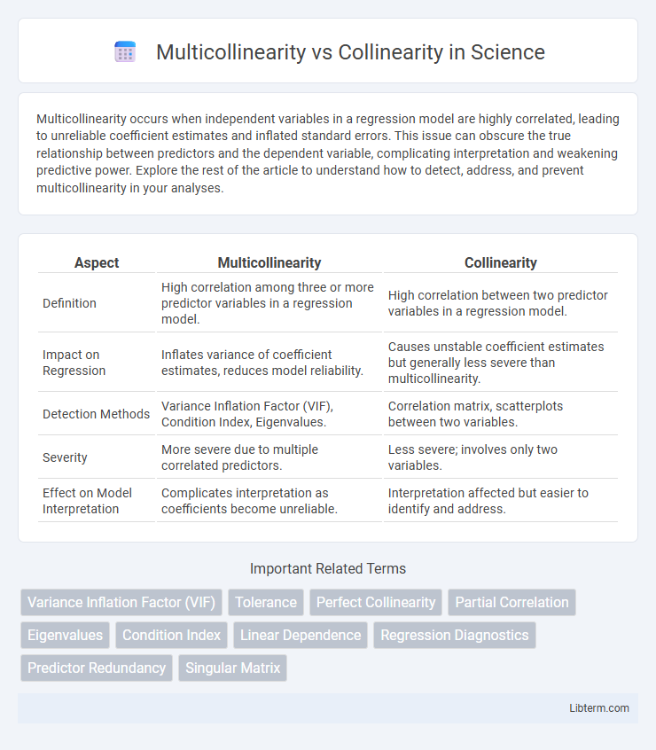 Collinearity vs Multicollinearity in Science - What is The Difference?