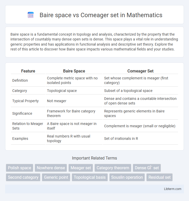 Comeager set vs Baire space in Mathematics - What is The Difference?