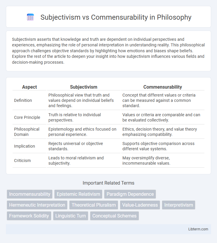 Commensurability vs Subjectivism in Philosophy - What is The Difference?