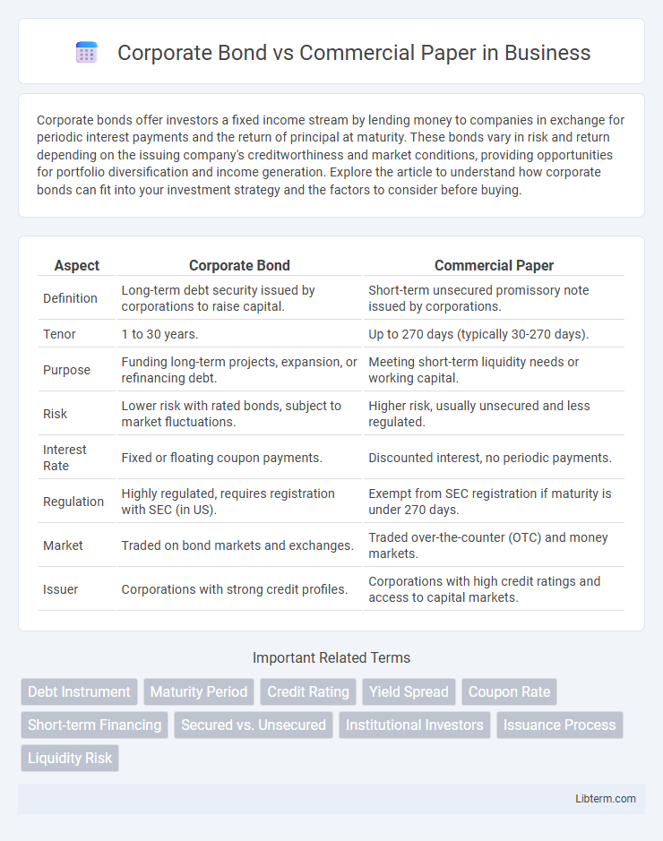 Commercial Paper vs Corporate Bond in Business - What is The Difference?